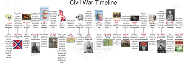 Category Civil War Timeline Mr Elliotts 6th Grade Class